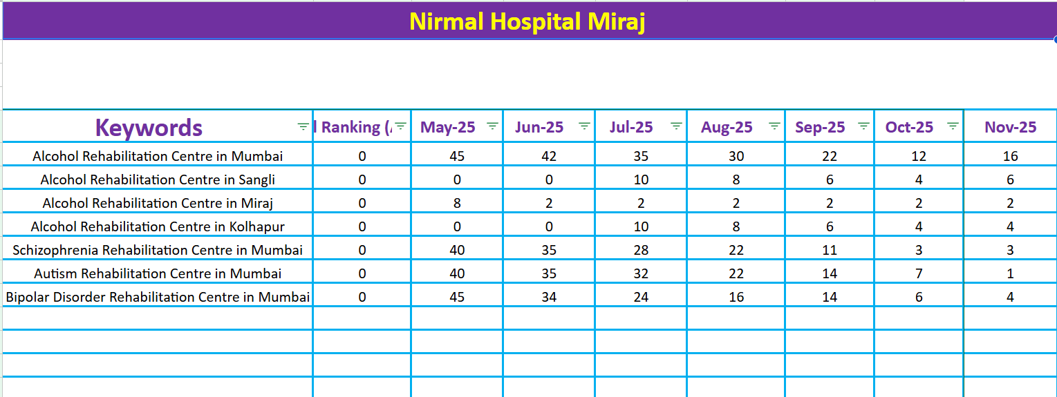 Click to view ranking proof matrix Ranking Evidence Sheet for Mumbai, Sangli, Kolhapur and Miraj Regional Treatment Searches